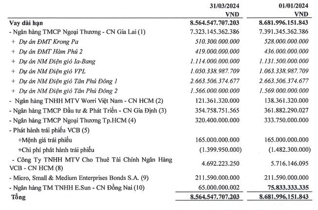 Gánh nợ khủng Điện Gia Lai GEG nhận thêm án phạt thuế