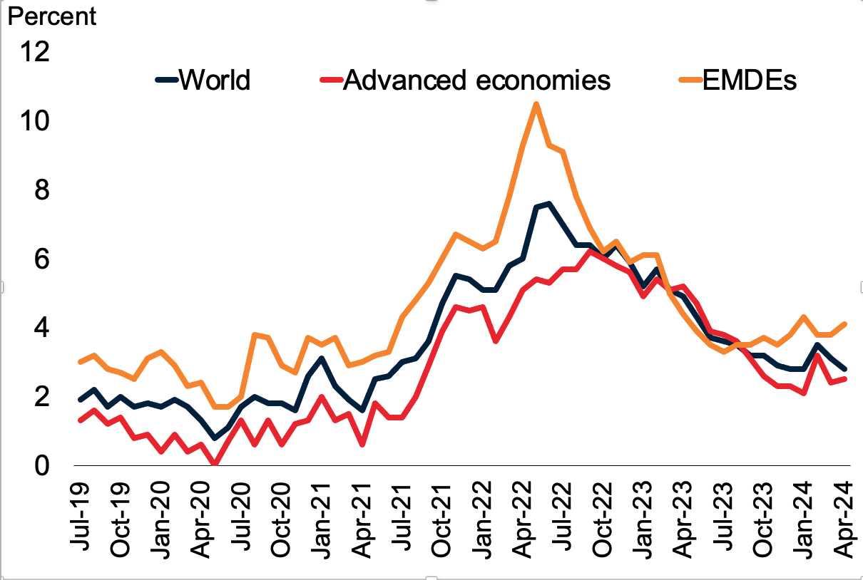 World Bank cảnh báo về kịch bản lãi suất tăng cao trong thời gian tới