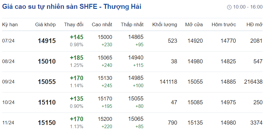 Giá cao su hôm nay 206 Tăng trên sàn giao dịch