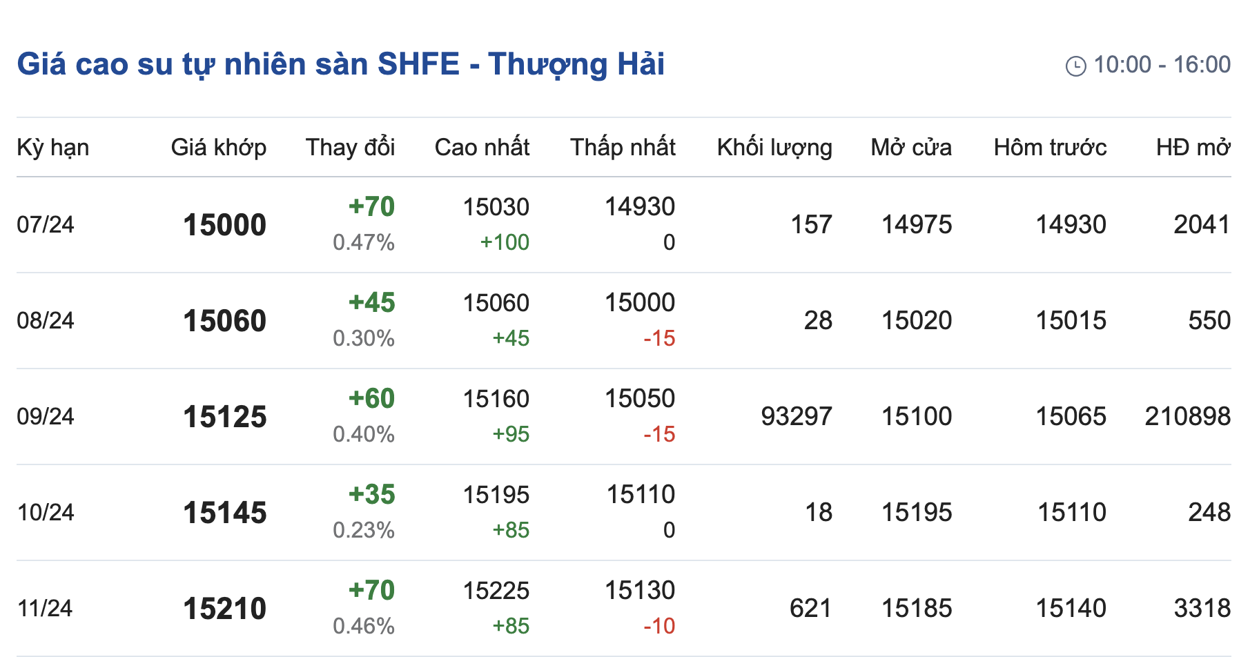 Giá cao su hôm nay 216 Giá cao su kỳ hạn đồng loạt tăng