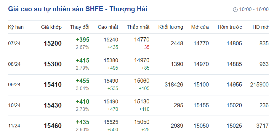 Giá cao su hôm nay 256 