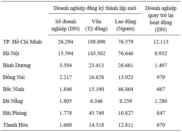 Số doanh nghiệp gia nhập và tái gia nhập thị trường tiếp tục tăng