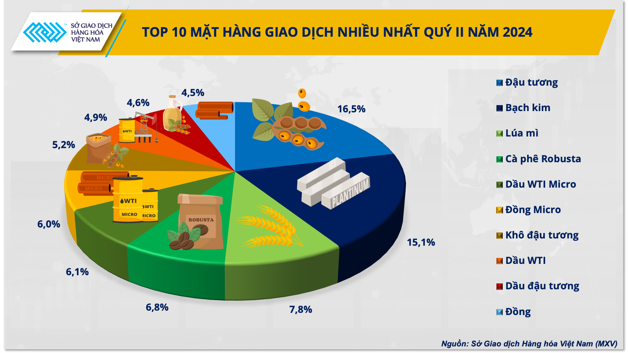 Top 10 sản phẩm được giao dịch nhiều nhất tại Việt Nam quý II2024