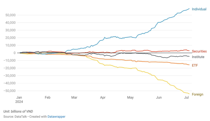 Chuyên gia lý giải lý do khối ngoại rút ròng mạnh