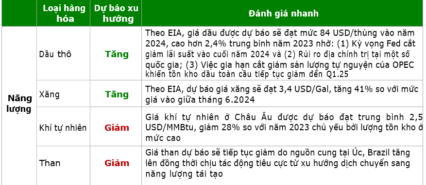 Diễn biến giá hàng hóa thế giới và kỳ vọng về những nhóm doanh nghiệp được hưởng lợi