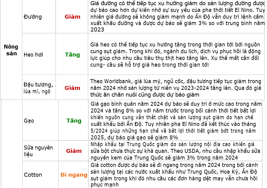 Diễn biến giá hàng hóa thế giới và kỳ vọng về những nhóm doanh nghiệp được hưởng lợi