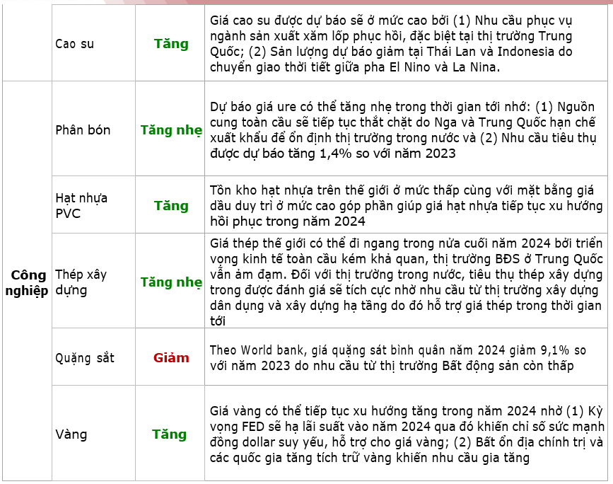 Diễn biến giá hàng hóa thế giới và kỳ vọng về những nhóm doanh nghiệp được hưởng lợi