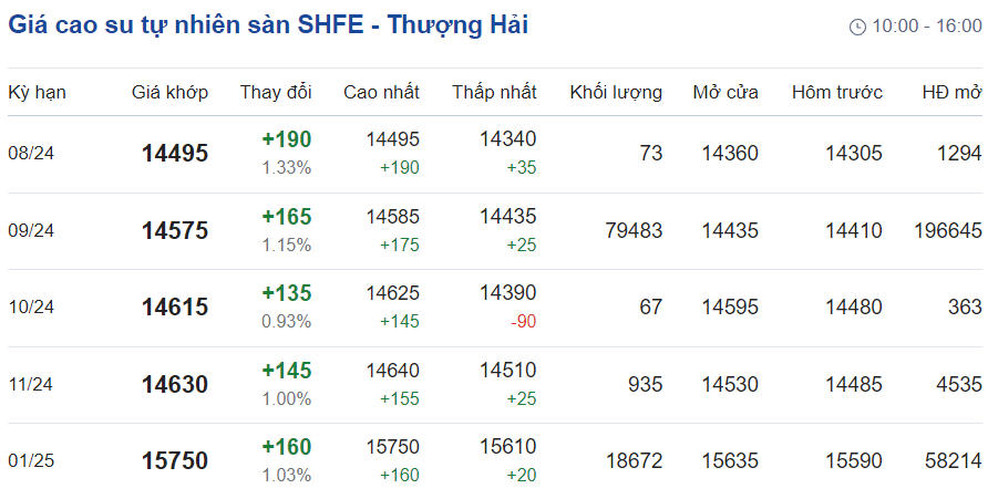 Giá cao su hôm nay 177 