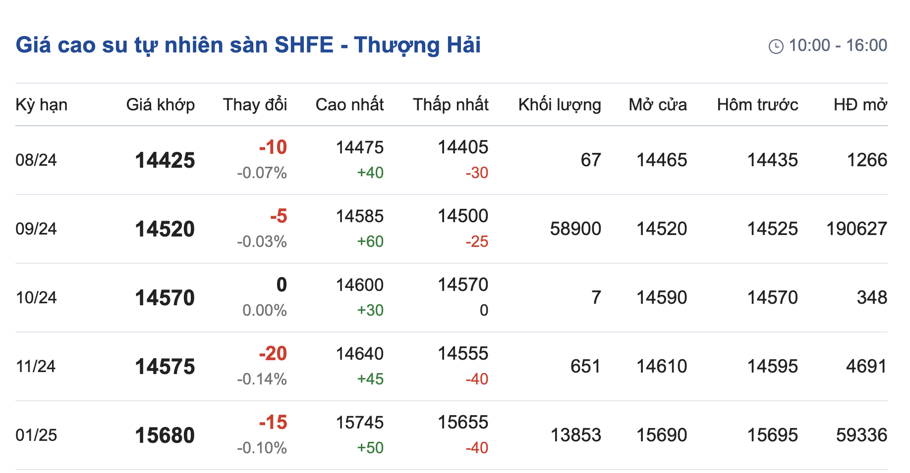 Giá cao su hôm nay 187