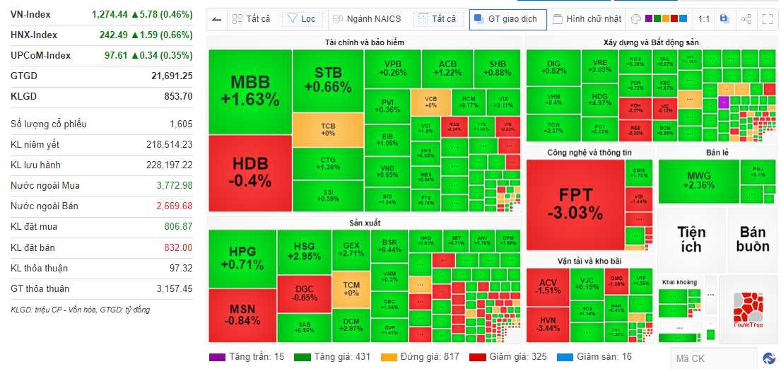 Khối ngoại bất ngờ mua ròng hỗ trợ thị trường trong phiên đáo hạn phái sinh