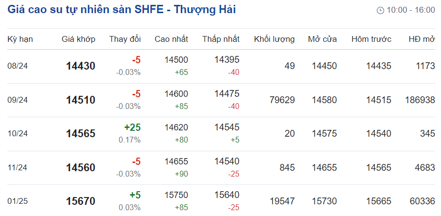 Giá cao su hôm nay 197 