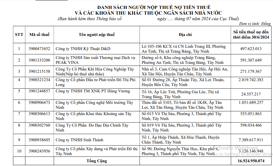 Tây Ninh Công khai danh sách loạt doanh nghiệp nợ thuế gần 17 tỷ đồng