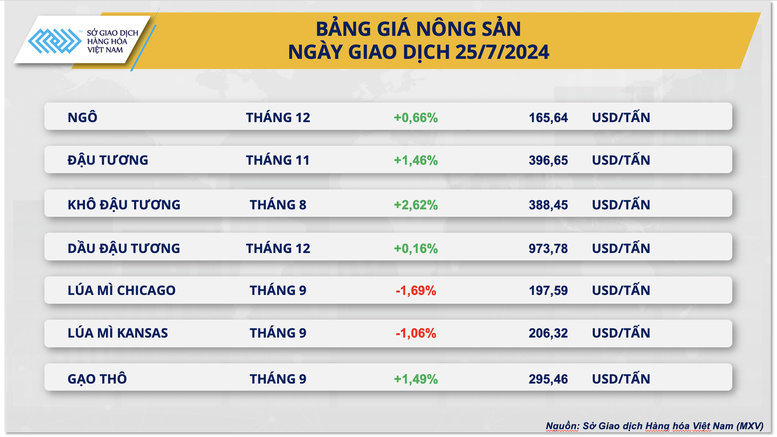 Thị trường hàng hóa 267 Nhóm nông sản tăng giá, kim loại đồng loạt suy yếu