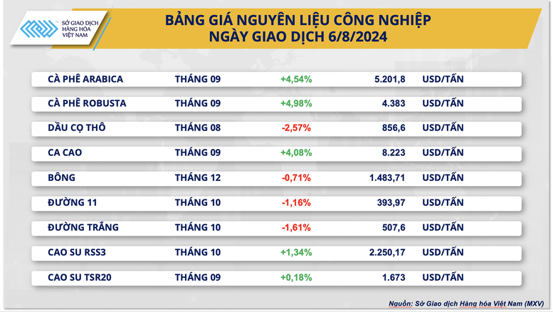 Thị trường hàng hóa 78 Giá nhiều mặt hàng đã hồi phục và khởi sắc