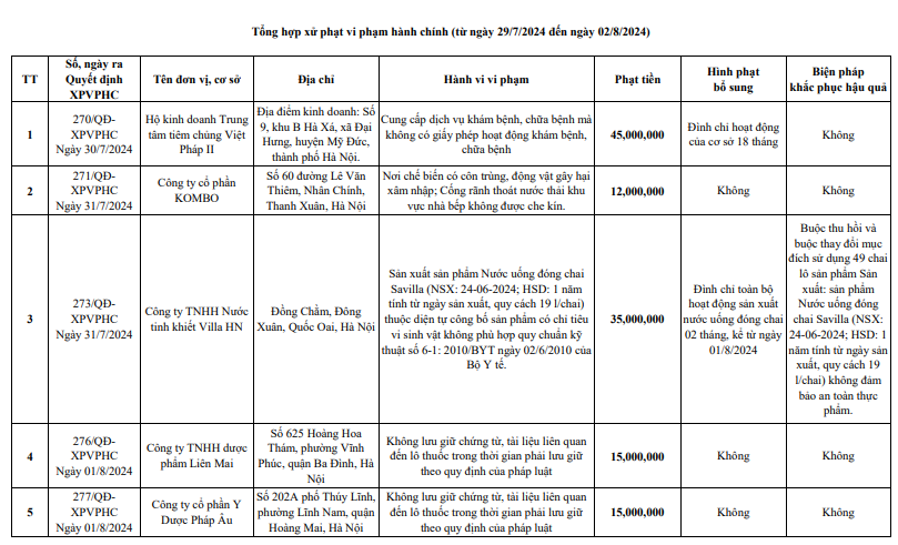 Xử phạt hàng loạt cơ sở hành nghề y, dược, thực phẩm vi phạm tại Hà Nội