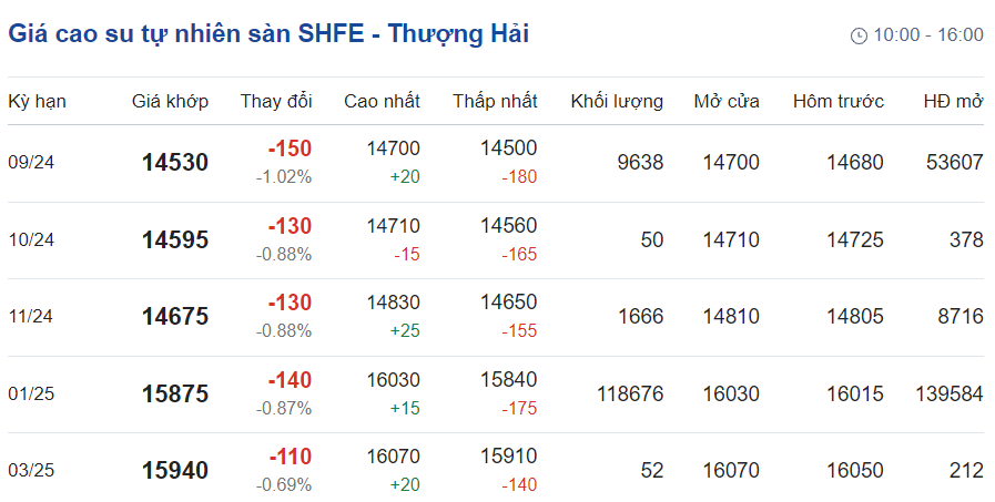 Giá cao su hôm nay 148 