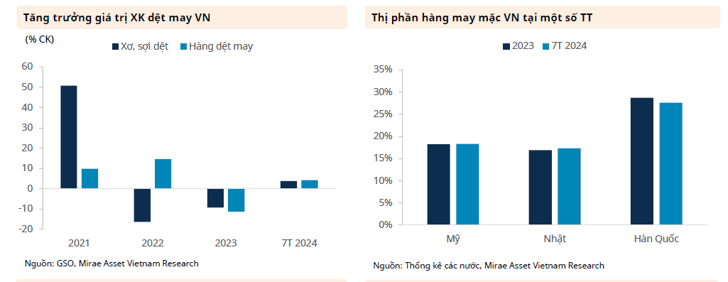 Bất ổn thế giới cản trở đà phục hồi ngành dệt may