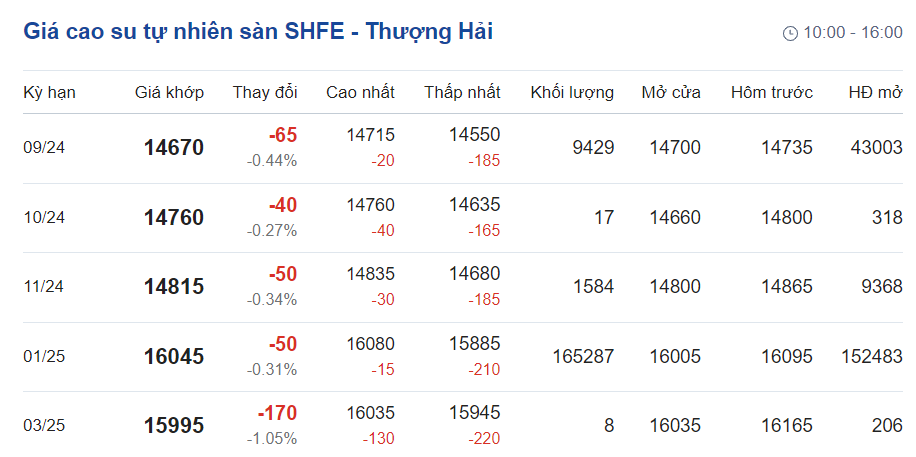 Giá cao su hôm nay 198 Duy trì đà tăng