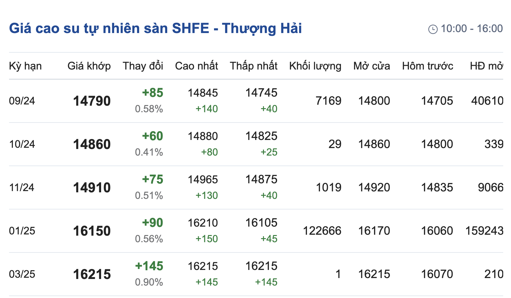 Giá cao su hôm nay 208 Bao phủ sắc xanh