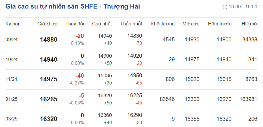 Giá cao su hôm nay 228 