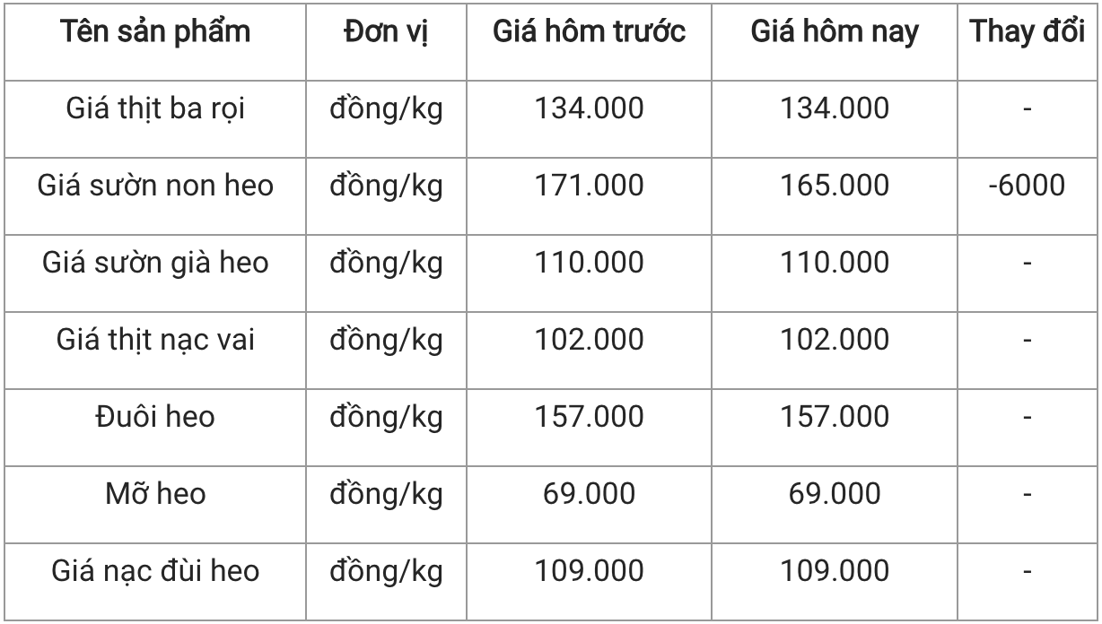 Giá thịt heo hôm nay 208 Thịt heo xay có giá 118322 đồngkg