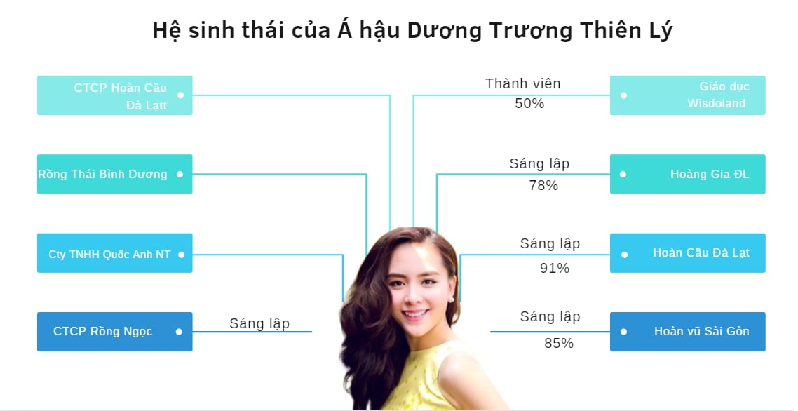 Hệ sinh thái khủng của Á hậu Dương Trương Thiên Lý Tài sản nghìn tỷ từ đâu mà ra