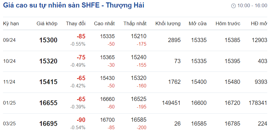 Giá cao su hôm nay 308 Đồng loạt giảm trên sàn giao dịch