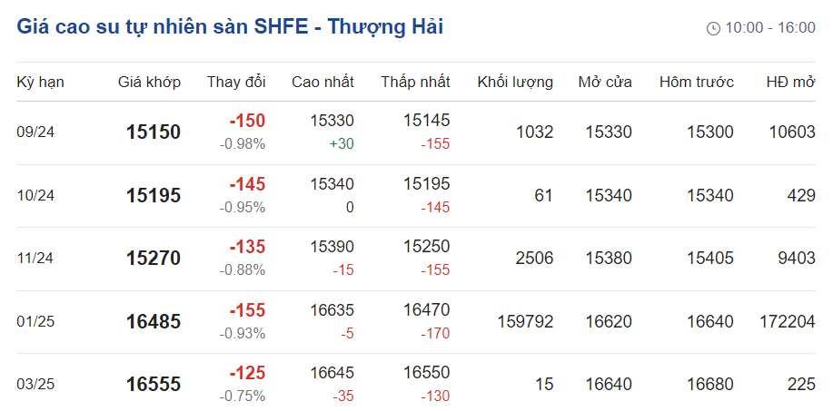 Giá cao su hôm nay 29 Điều chỉnh trái chiều