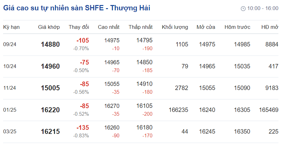 Giá cao su hôm nay 49 