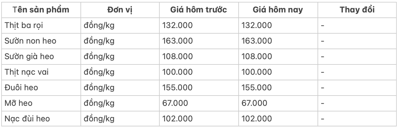 Giá thịt heo hôm nay 89 Đồng loạt lặng sóng 