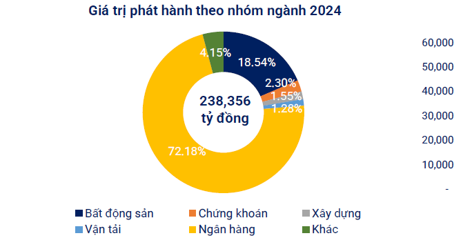 Gần 50.000 tỷ đồng được các doanh nghiệp huy động thành công qua trái phiếu