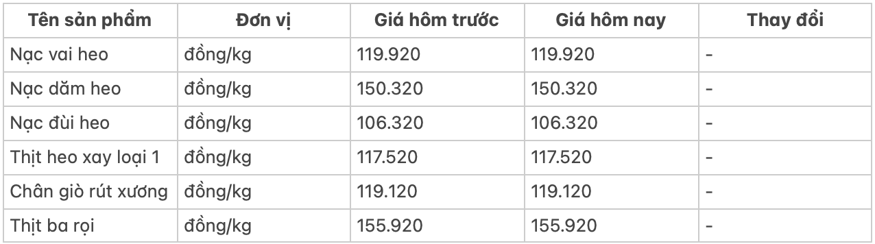 Giá thịt heo hôm nay 89 Đồng loạt lặng sóng 