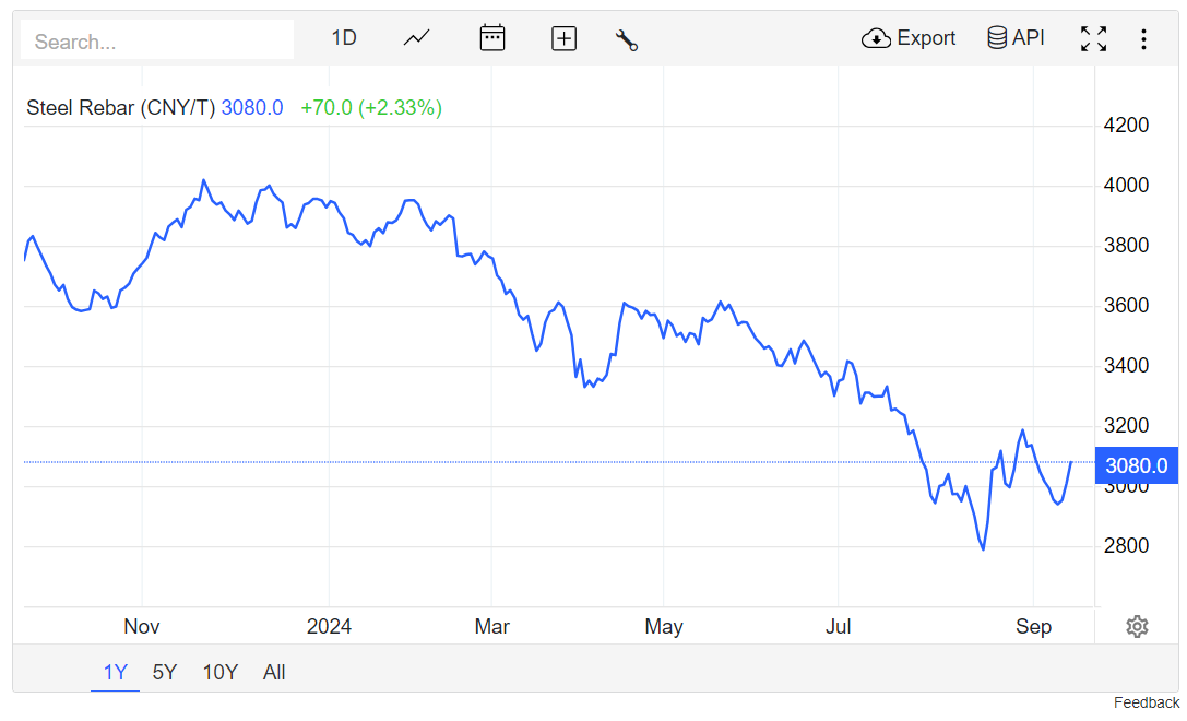 Giá thép hôm nay 139 Kéo dài đà tăng