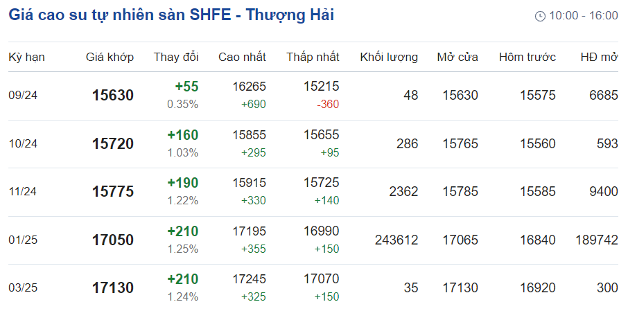 Giá cao su hôm nay 139 Tăng giảm trái chiều