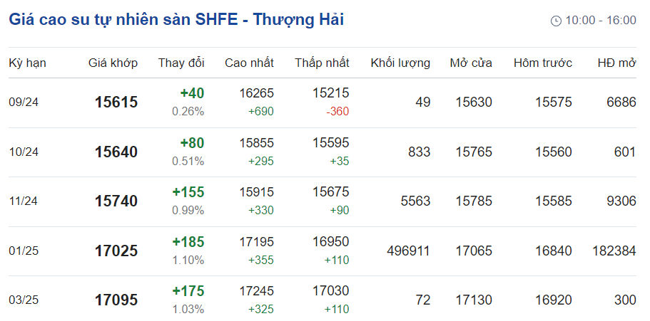 Giá cao su hôm nay 169