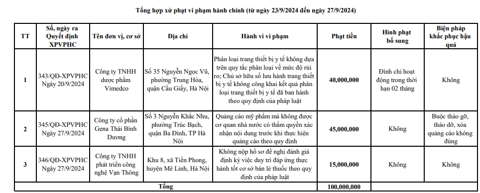 Xử phạt, đình chỉ hoạt động 2 tháng Công ty TNHH dược phẩm Vimedco