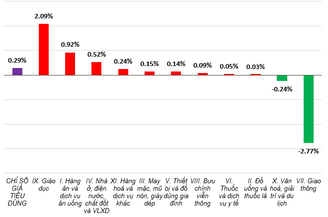  9 tháng năm 2024, CPI tăng 3,88%