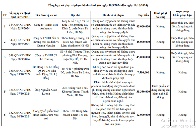 Xử phạt loạt cơ sở hành nghề y, dược tư nhân và an toàn thực phẩm tại Hà Nội
