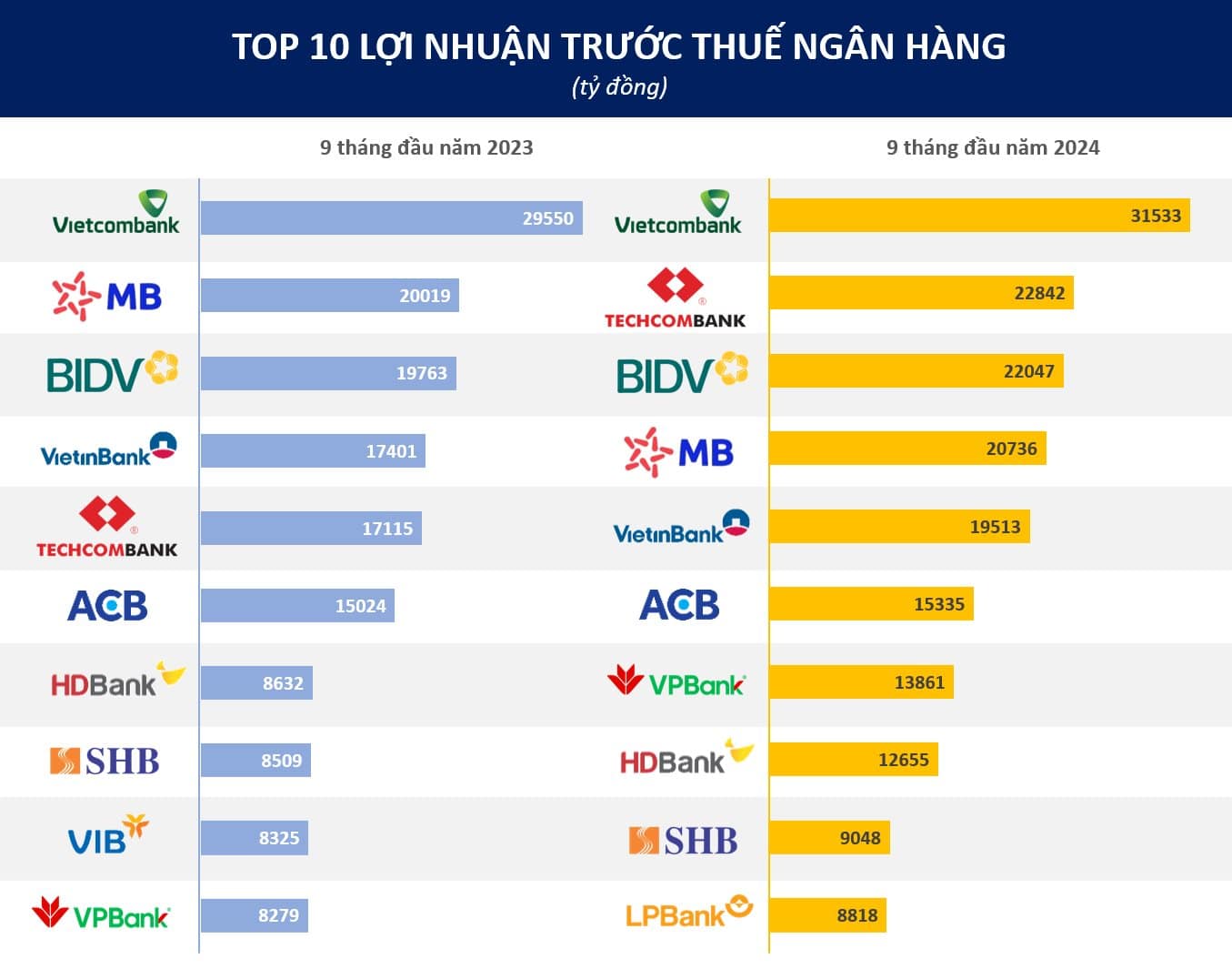 Top 10 ngân hàng có lãi cao nhất 9 tháng đầu năm 2024