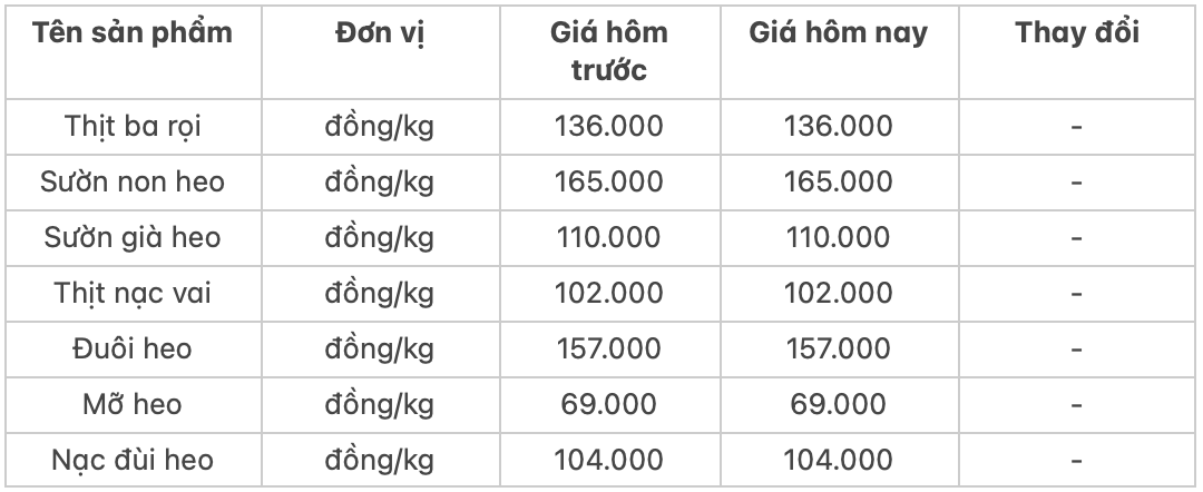 Giá thịt heo hôm nay 2510 Thịt ba rọi có giá 165522 đồngkg