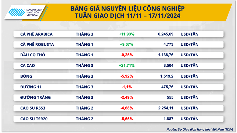 Thị trường hàng hóa 1811 Sắc đỏ chiếm thế áp đảo trên thị trường 