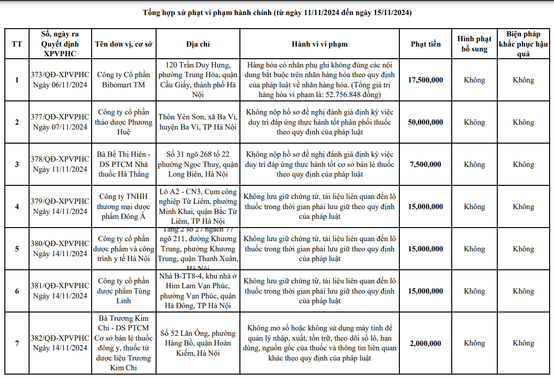 Xử phạt vi phạm hành chính 14 cơ sở hành nghề y, dược tư nhân và an toàn thực phẩm