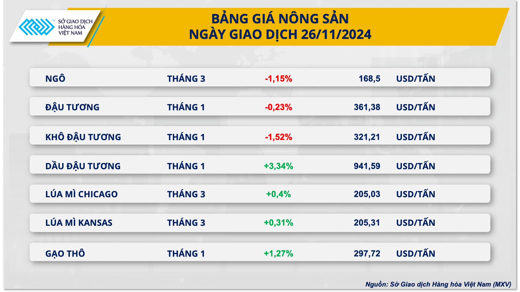 Thị trường hàng hóa hôm nay 2711 Giá cà phê tiếp đà lên đỉnh, giá ngô nối dài chuỗi suy yếu