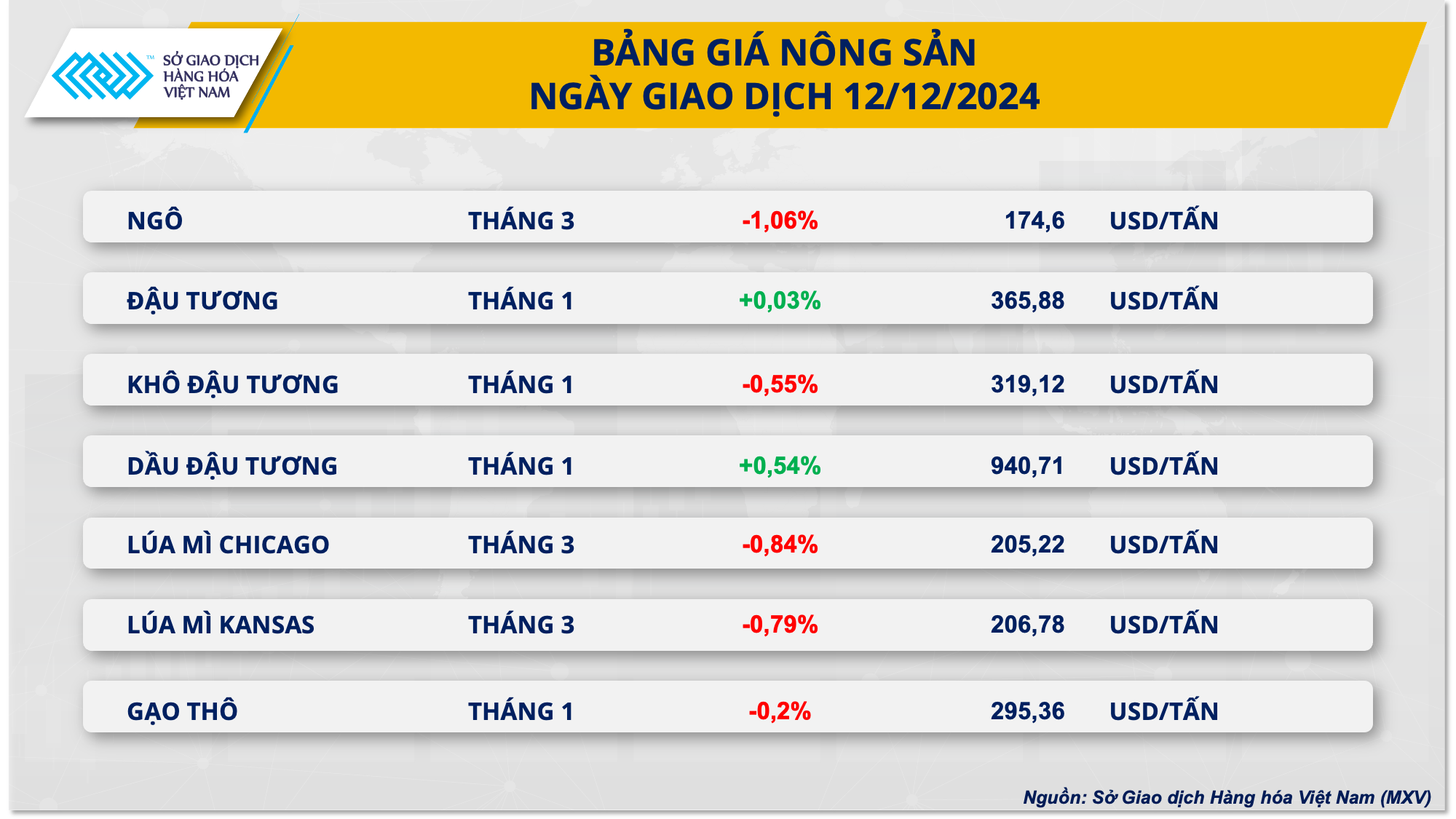 Thị trường hàng hóa 1312