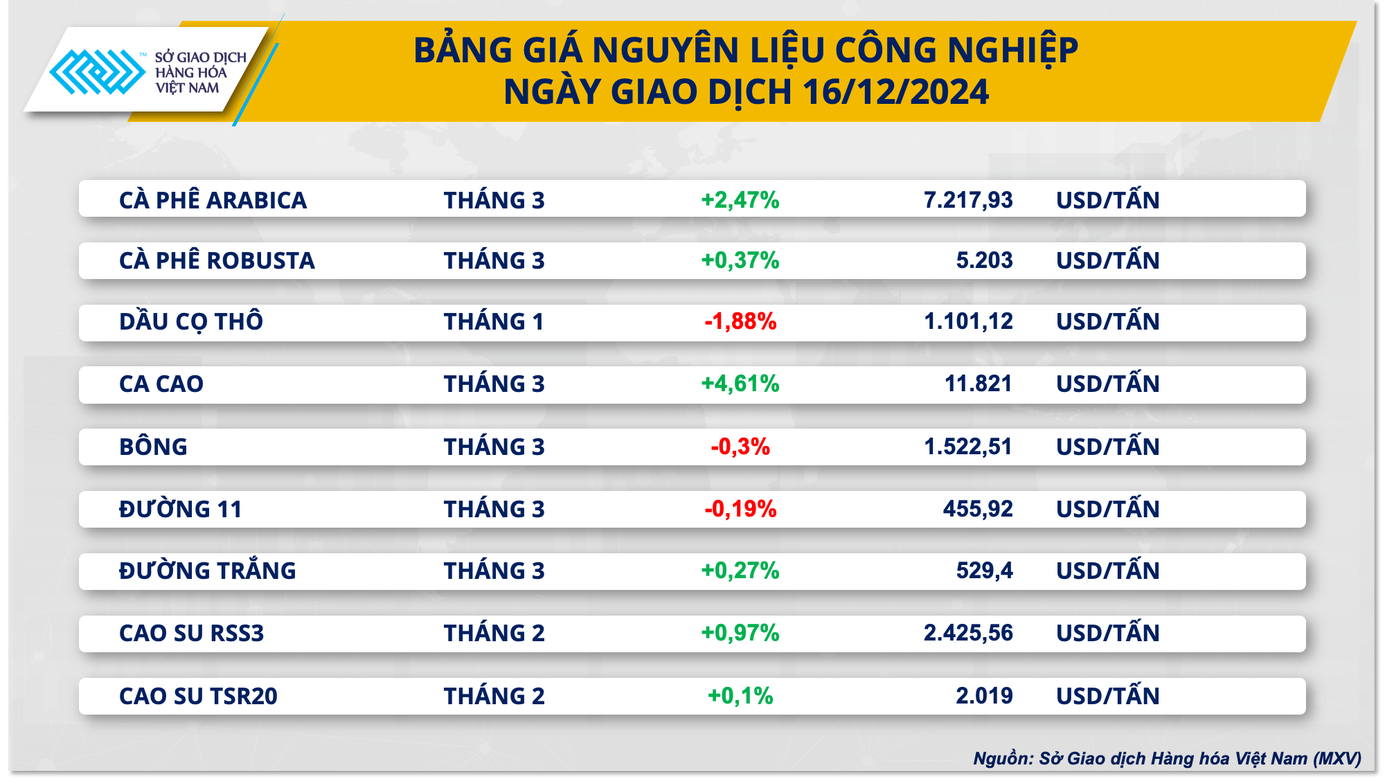 Thị trường hàng hóa 1712 Sắc đỏ quay lại chiếm ưu thế trên bảng giá 