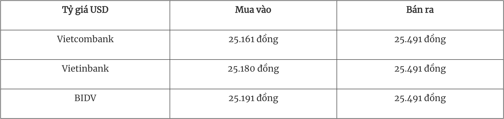 Tỷ giá ngoại tệ hôm nay 1912 Đồng USD đạt đỉnh 2 năm