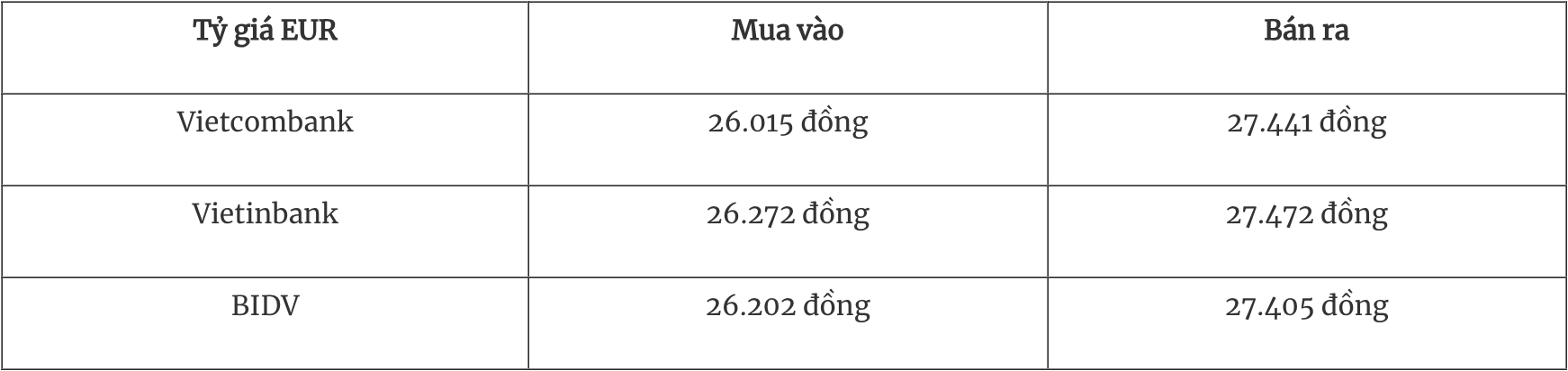 Tỷ giá ngoại tệ hôm nay 1912 Đồng USD đạt đỉnh 2 năm