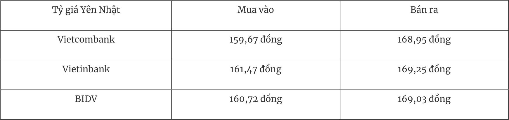 Tỷ giá ngoại tệ hôm nay 1912 Đồng USD đạt đỉnh 2 năm