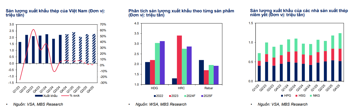 Kỳ vọng gì về ngành thép trong năm 2025