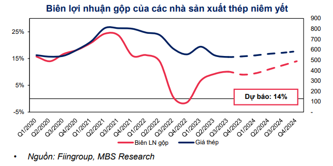 Kỳ vọng gì về ngành thép trong năm 2025